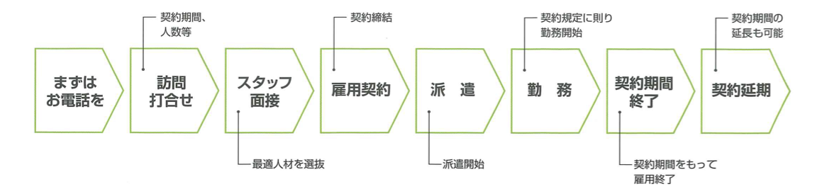 茨城環境理化学 ご契約までの流れ