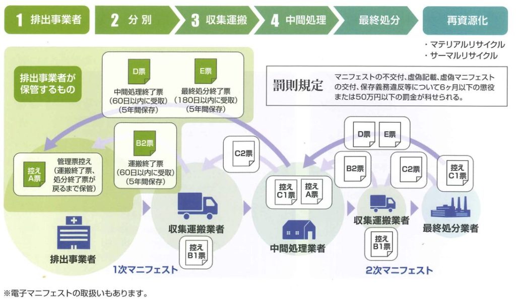 茨城環境理化学 マニフェストとは？