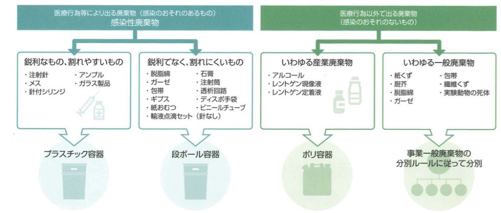 茨城環境理化学 分別の仕方の例